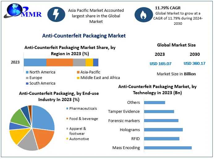 Global Anti Counterfeit Packaging Market Share Insights | Global Demand & Trends Analysis | Forecast 2030