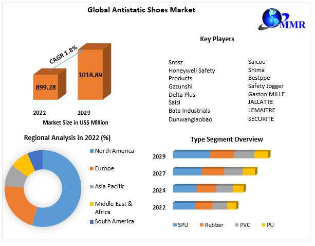 Global Antistatic Shoes Market Forecasts, Trend Analysis & Opportunity Assessments 2029