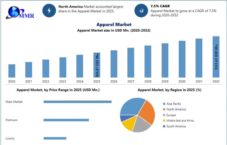 Global Apparel Industry Set For Robust Growth As Digital Retail And Athleisure Trends Gain Momentum