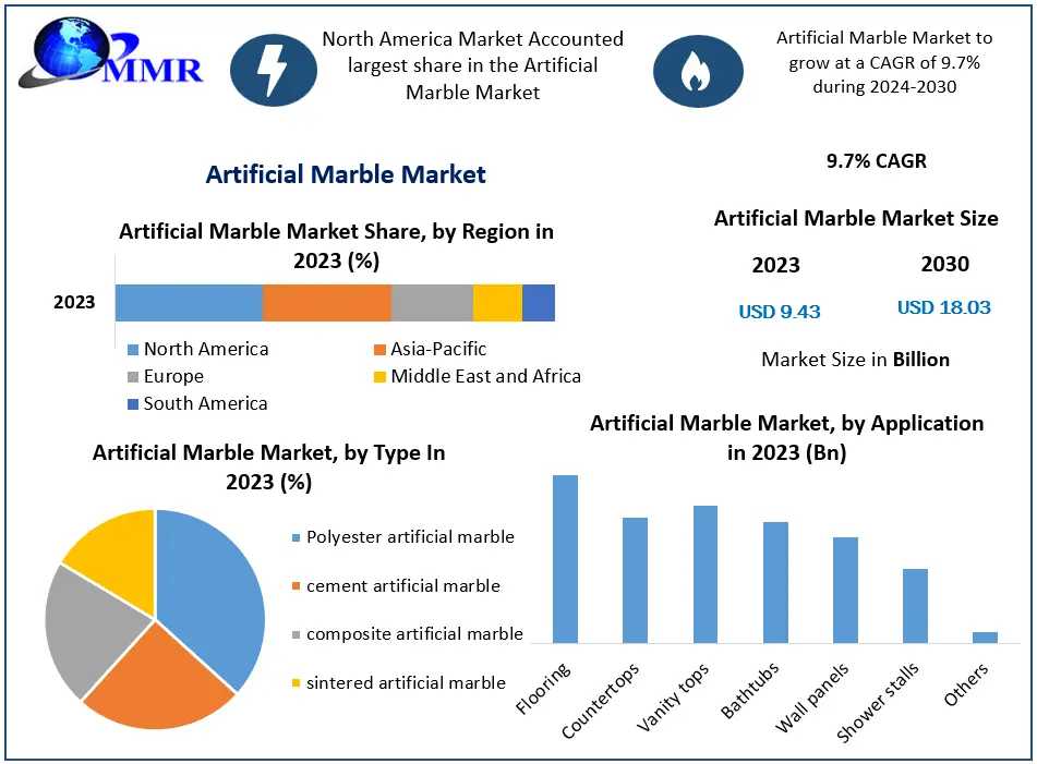 Global Artificial Marble Market Information, Figures And Analytical Insights 2030