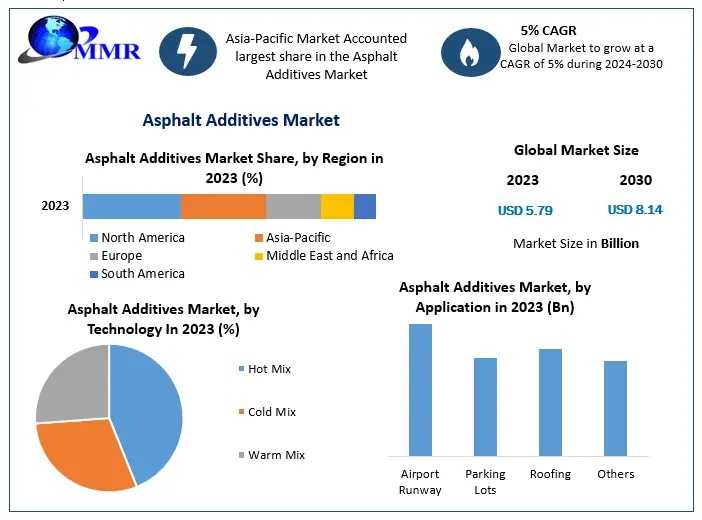 Global Asphalt Additives Industry Outlook: Road Construction Boom Creates New Growth Opportunities