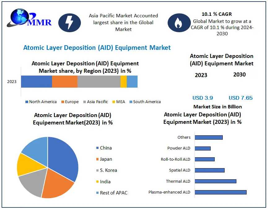 Global Atomic Layer Deposition Ald Equipment Market Analysis Of The World's Leading Suppliers, Sales, Trends And Forecasts Up To 2030