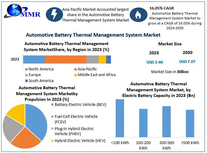 Global Automotive Battery Thermal Management System Market Industry Trends, Revenue Growth, Key Players Till 2030