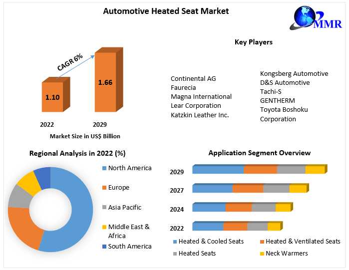 Global Automotive Heated Seat Market Opportunities, Future Trends, Business Demand And Growth Forecast 2029