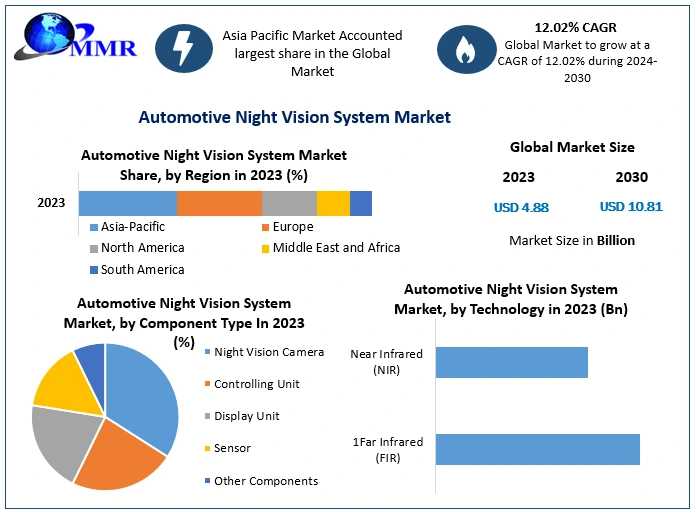 Global Automotive Night Vision System Market Set To Grow At 12.02% CAGR Through 2030