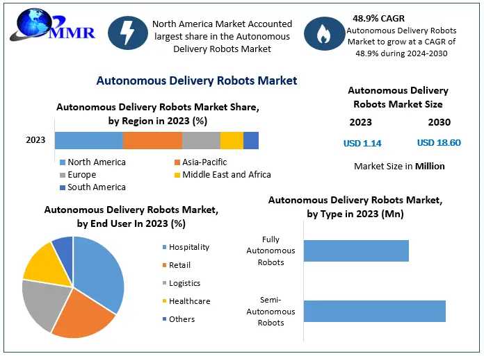 Global Autonomous Delivery Robots Market Size Witness Growth Acceleration During 2030