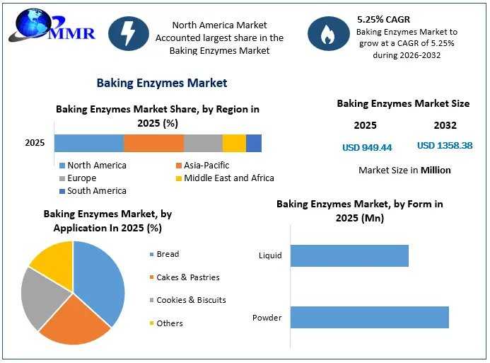 Global Baking Enzymes Market: Emerging Trends And Future Growth Opportunities