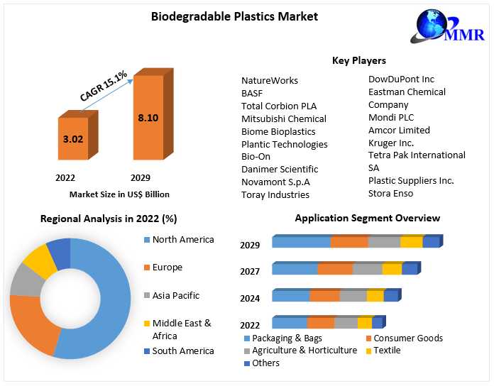 Global Biodegradable Plastics Market Trends, Size, Share, Growth Opportunities, And Emerging Technologies Forecast 2029