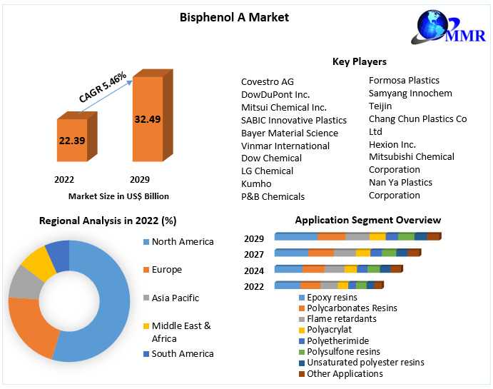 Global Bisphenol A Market Trends And Future Outlook 2023-2029