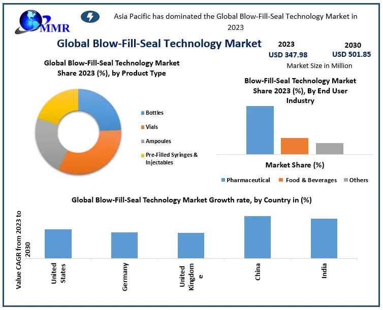 Global Blowfillseal Technology Market. Trends, Share, Demand,Impact Analysis, Industry Size, Growth, Development, Key Opportunities And Analysis Of Key Players And Forecast 2030