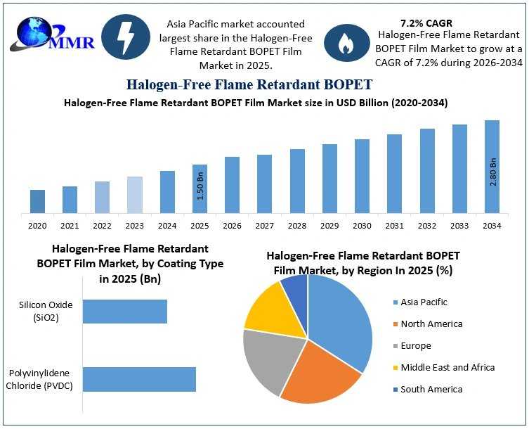 Global BOPET Film Market: Technology Trends, Industry Dynamics And Future Prospects