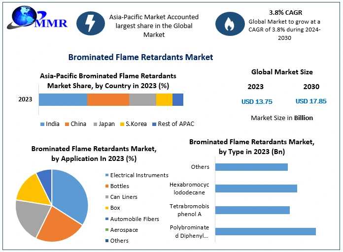 Global Brominated Flame Retardants Market Global Share, Size, Trends Analysis, 2030