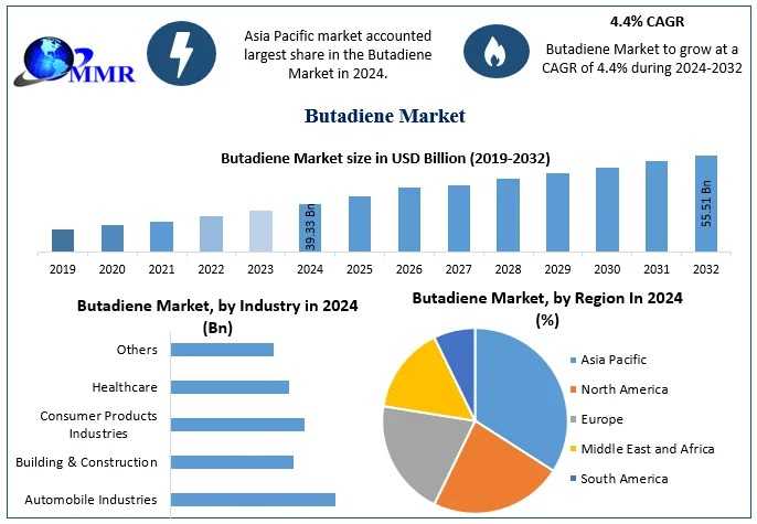 Global Butadiene Market Size, Share, Trends, And Competitive Landscape