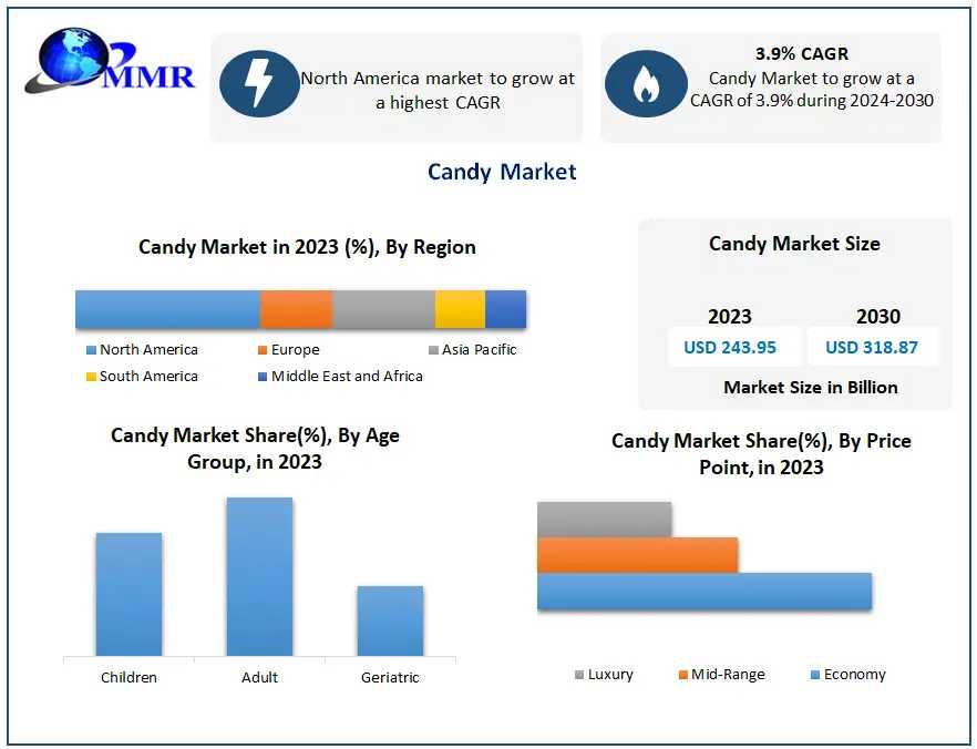 Global Candy Market Forecast Growth, Trends, And Opportunities Through 2030