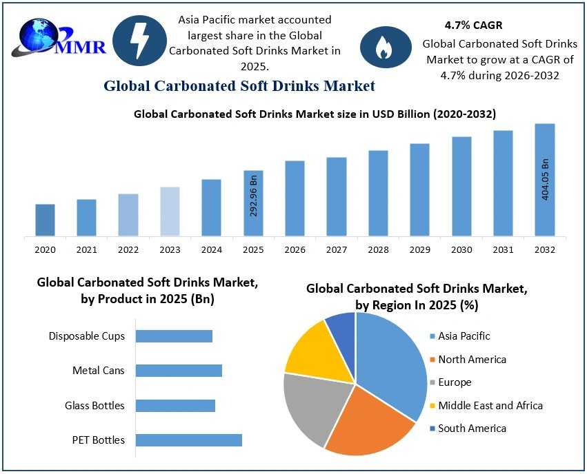 Global Carbonated Soft Drinks Market: Key Trends, Opportunities And Forecast