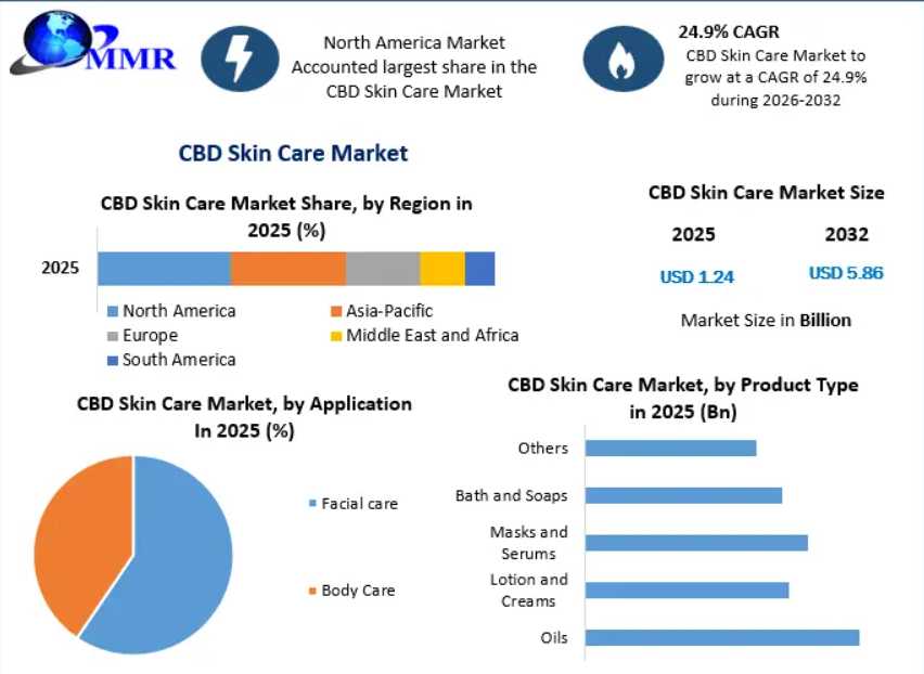 Global CBD Skin Care Market To Expand From USD 1.24 Billion In 2025 To USD 5.86 Billion By 2032 Amid Rising Consumer Wellness Trends