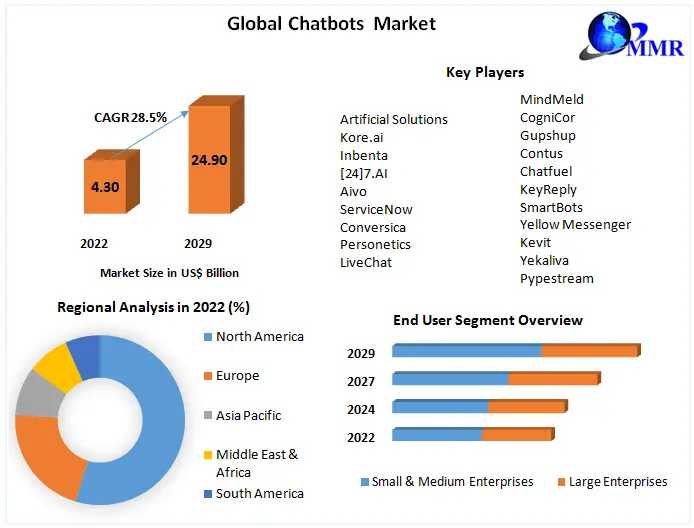 Global Chatbots Market 2024 Classification, Opportunities, Types, Applications, Business Strategies, Revenue And Growth Rate Upto 2030