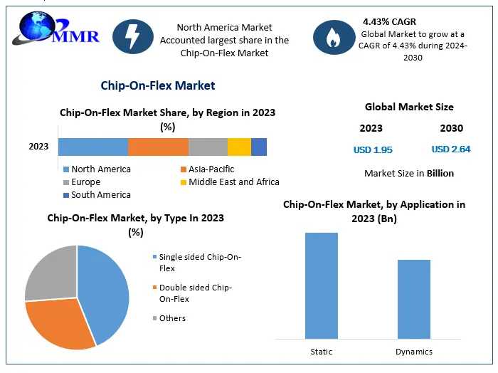 Global ChipOnFlex Market Industry Trends, Revenue Growth, Key Players Till 2030