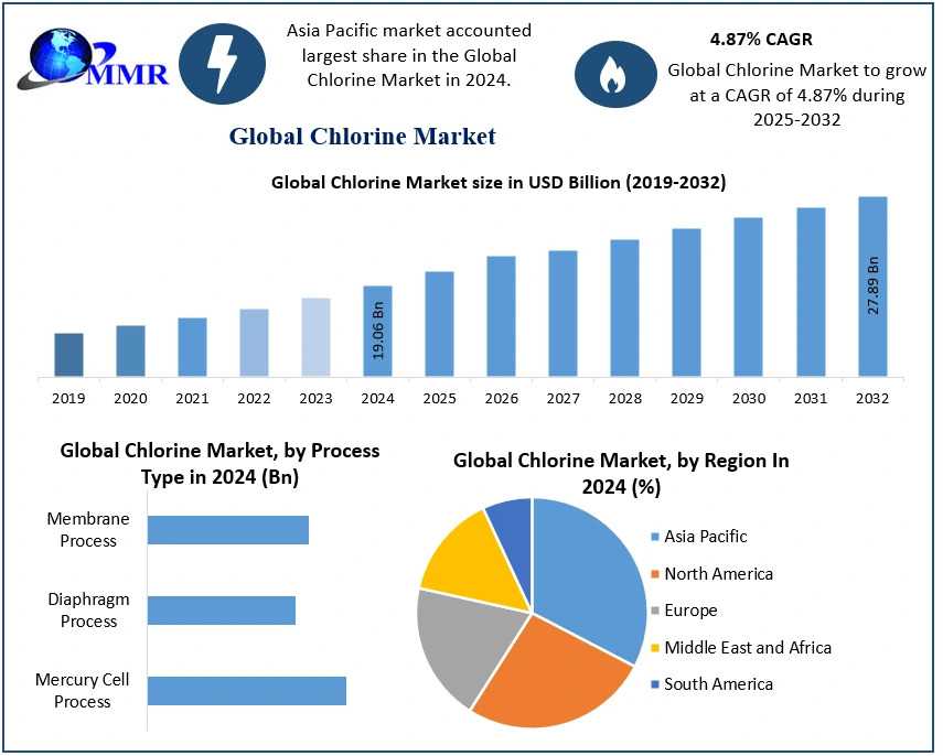 Global Chlorine Market Analysis: Regional Insights And Emerging Trends
