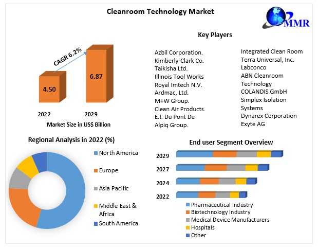 Global Cleanroom Technology Market Industry Size, Share, Growth Opportunity, Regional Analysis By 2029