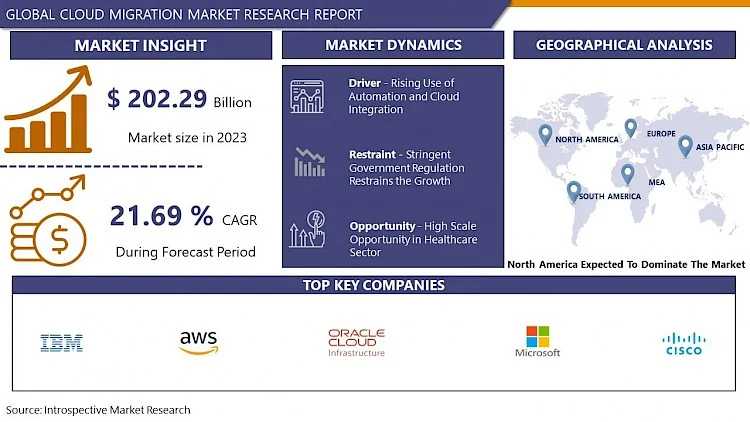 Global Cloud Migration Market Projected To Hit USD 1183.77 Billion At A 21.69% CAGR By 2032 |IMR