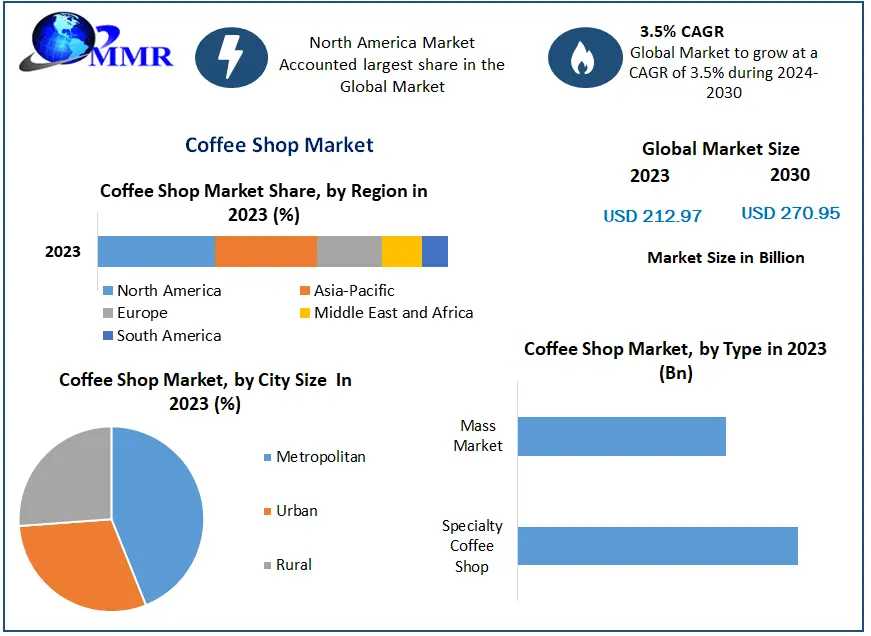 Global Coffee Shop Market To Reach USD 270.95 Billion By 2030, Growing At A 3.5% CAGR