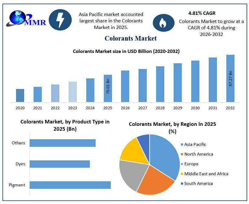 Global Colorants Market Forecast Highlights New Growth Opportunities