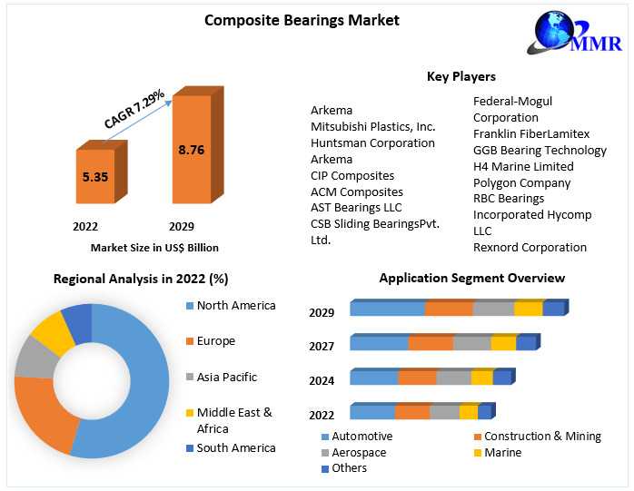 Global Composite Bearings Market Production Analysis, Opportunity Assessments, Industry Revenue, Advancement Strategy And Geographical Market Performance And Forecast 2030