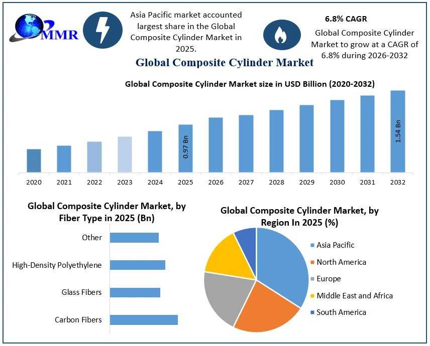Global Composite Cylinder Market Growth Outlook 2032