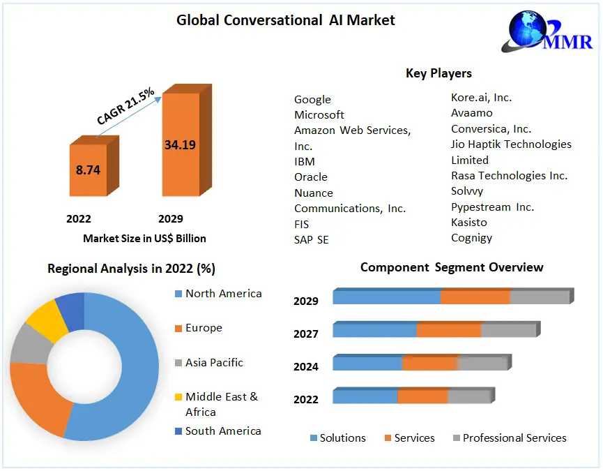 Global Conversational Ai Market Estimates & Forecast By Application, Size, Production, Industry Share, Consumption, Trends And Forecast 2029