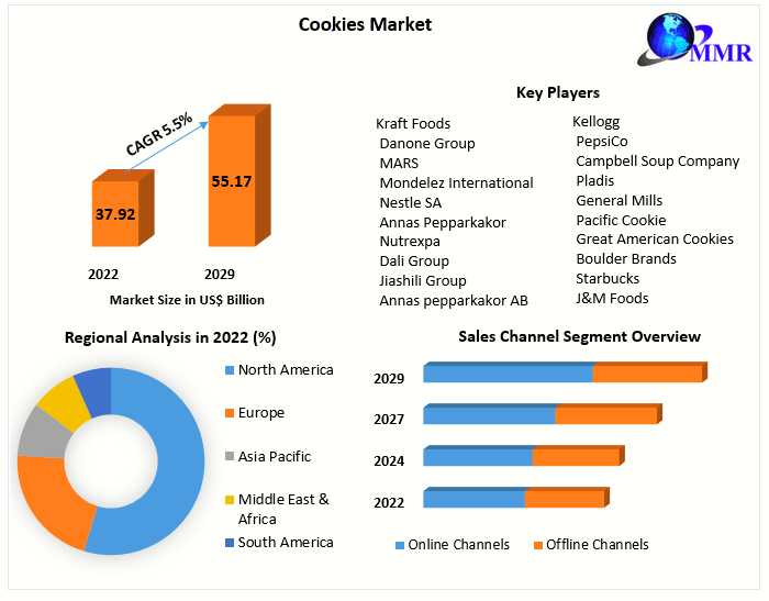 Global Cookies Market Top Producers And Consumers, Consumption, Share And Growth Opportunity 2030