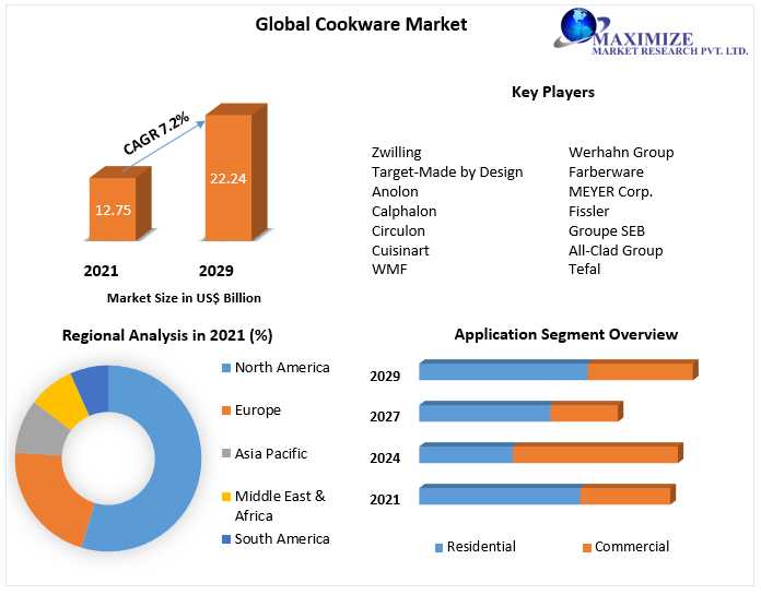 Global Cookware Market  Report Based On Development, Scope, Share, Trends, Forecast To 2029