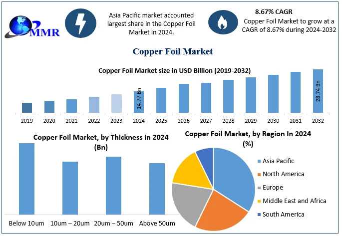 Global Copper Foil Market Trends: From Renewable Energy To Advanced Electronics