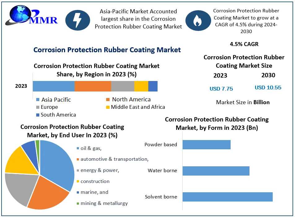 Global Corrosion Protection Rubber Coating Market Size, Share, Growth, Trends, Applications, And Industry Strategies 2030