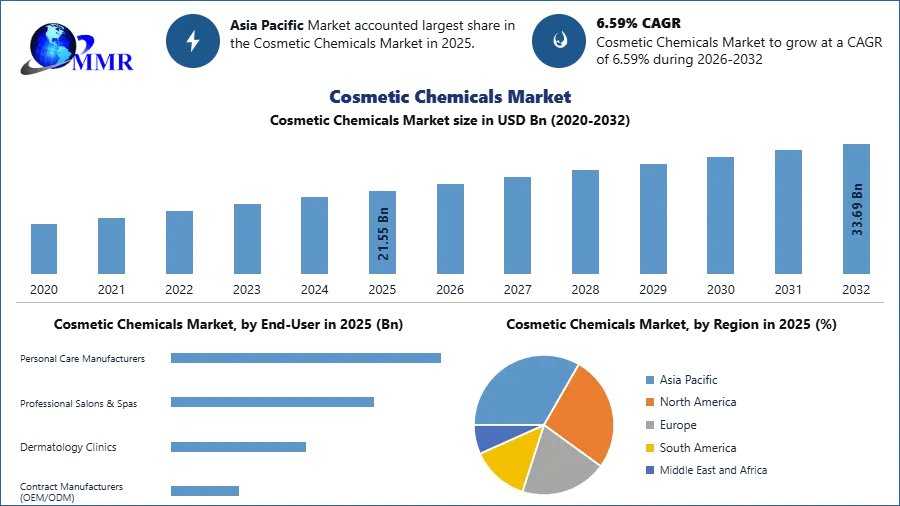 Global Cosmetic Chemicals Market Set To Reach USD 33.69 Billion By 2032