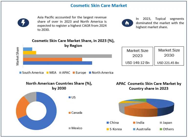 Global Cosmetic Skin Care Market World Technology, Development, Trends And Opportunities Market Research Report To 2030