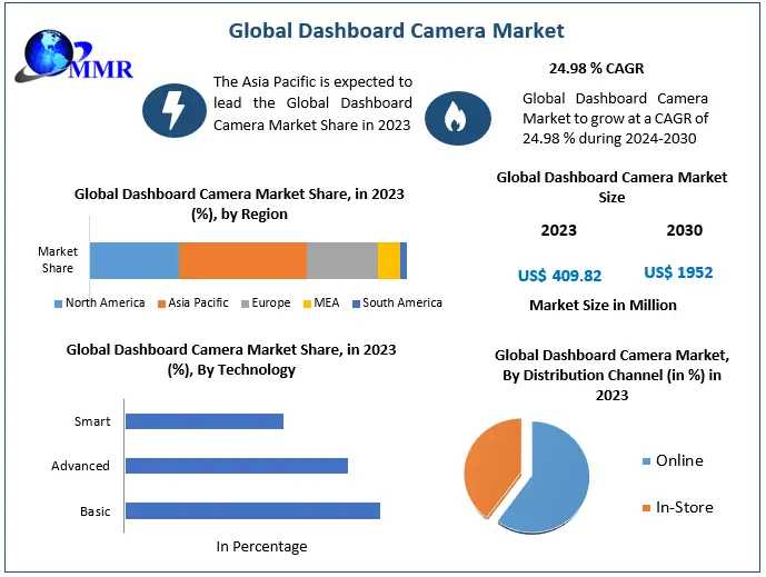 Global Dashboard Camera Market Industry Triumphs: Size, Growth Factors, And Forecast 2024-2030