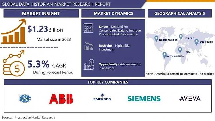 Global Data Historian Market Worth USD 1.96 Billion By 2032 At CAGR 5.3% | IMR