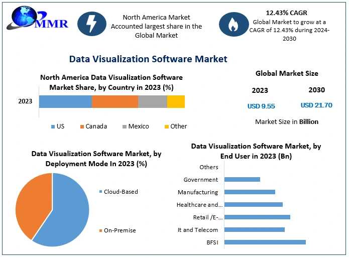 Global Data Visualization Software Market To Experience Strong Growth, Projected To Reach USD 21.70 Billion By 2030