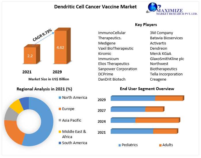 Global Dendritic Cell Cancer Vaccine Market In-Depth Analysis Of Key Players Forecast To 2029