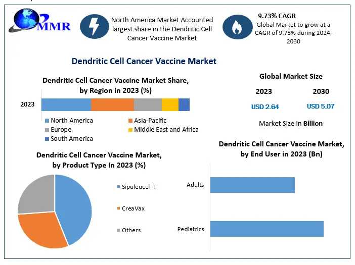Global Dendritic Cell Cancer Vaccine Market Opportunities, Future Trends, Business Demand And Growth Forecast 2030