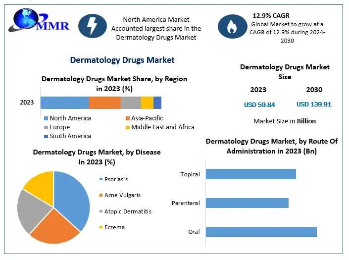 Global Dermatology Drugs Market Trends: Targeted Therapies And Research Investments Accelerate Expansion