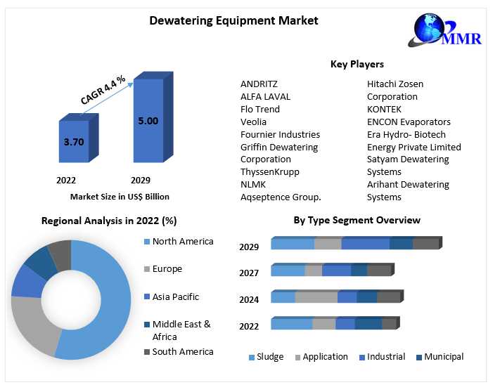 Global Dewatering Equipment Market To See Worldwide Massive Growth, COVID-19 Impact Analysis, Industry Trends, Forecast 2029