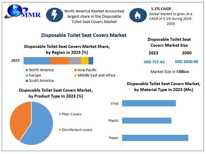 Global Disposable Toilet Seat Covers Market Size, Share, Key Companies Analysis, Future Trends 2024-2030