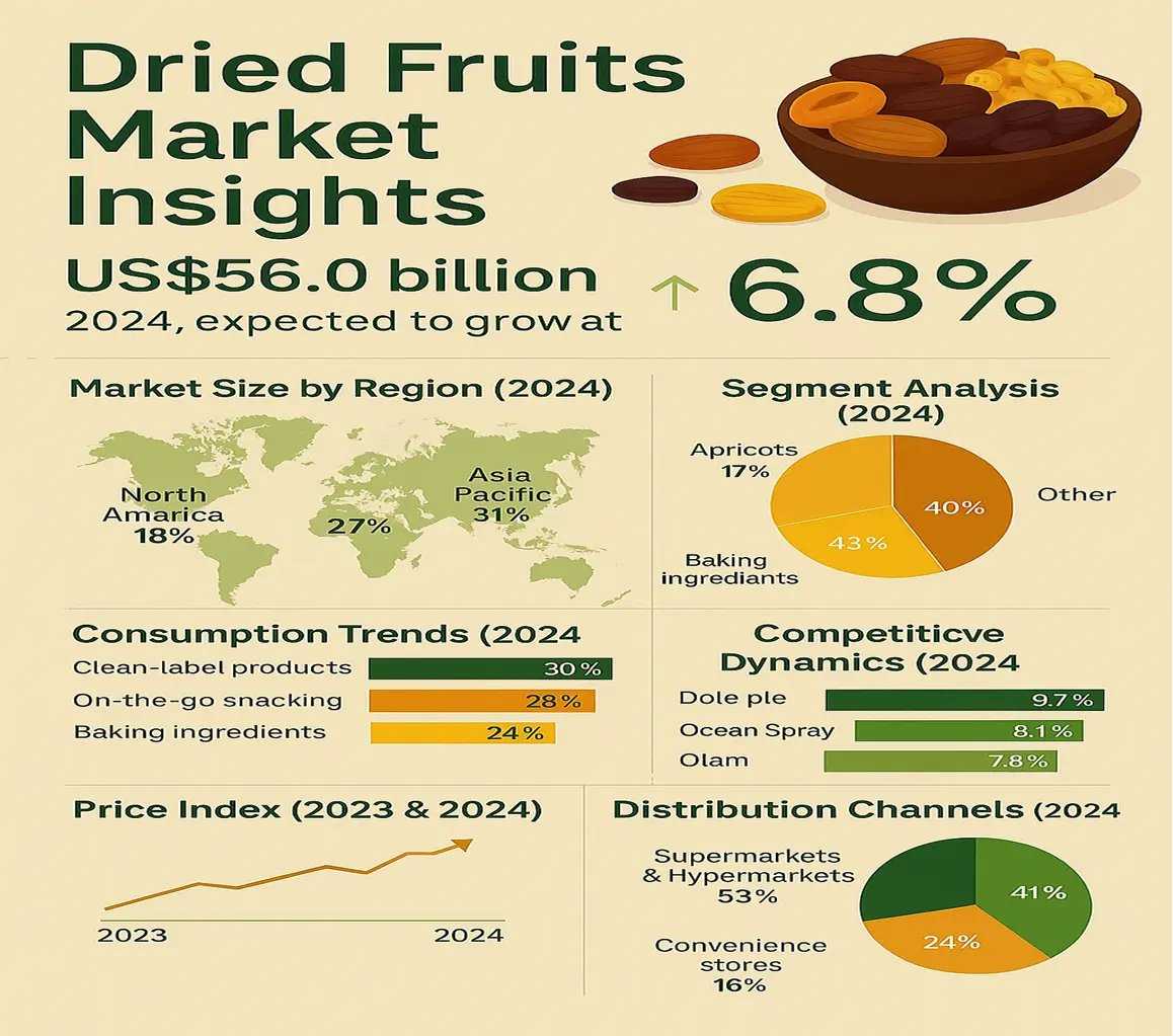Global Dried Fruits Market: Competitive Landscape And Strategic Insights