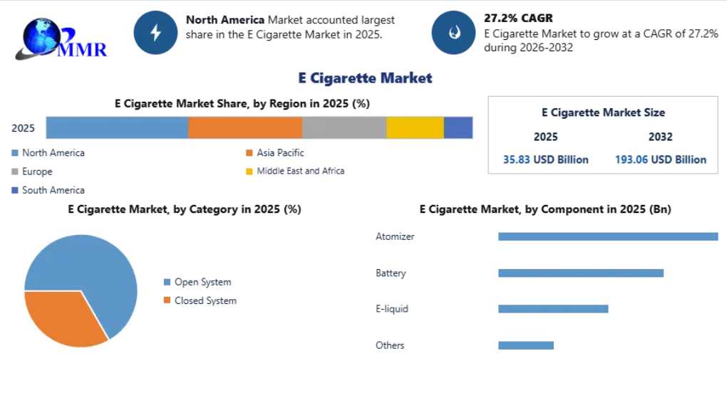 Global E-Cigarette Market Trends 2032: Premium Vaping Products And Smart Technologies Power Rapid Industry Growth