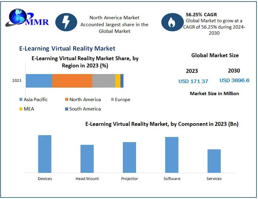 Global E-Learning Virtual Reality Market  by Product Type, Analysis Method, Application, End-user And Region 2030