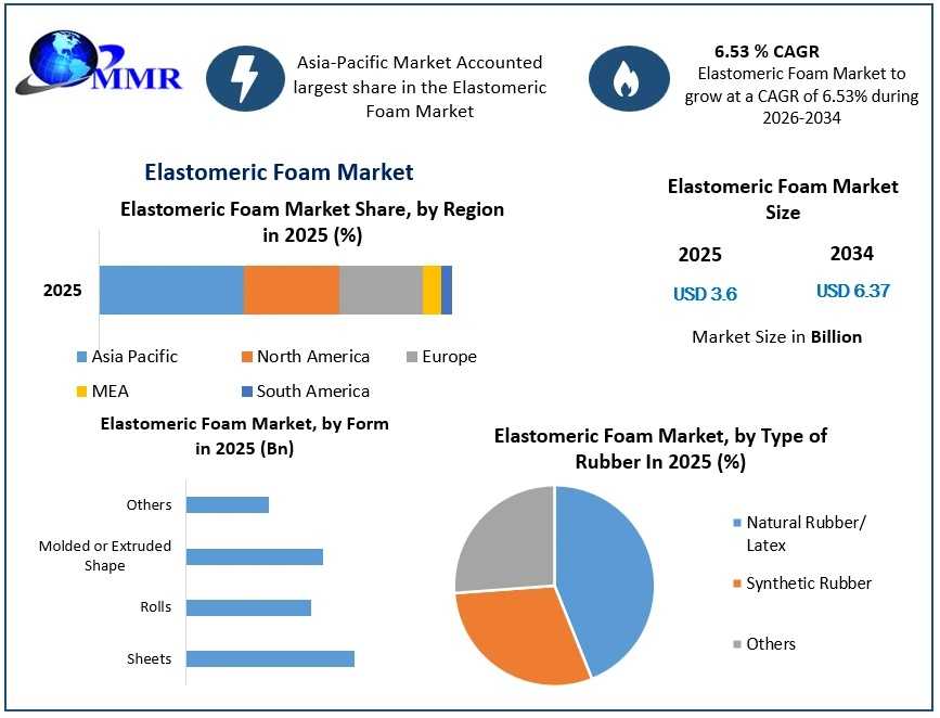 Global Elastomeric Foam Market Expands As Manufacturers Invest In Advanced Insulation Technologies