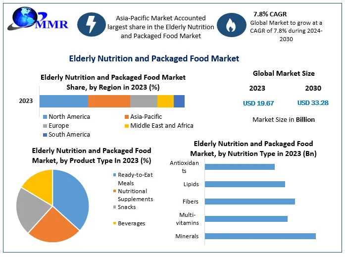 Global Elderly Nutrition And Packaged Food Market: Valued At USD 19.67 Billion In 2023, Projected To Reach USD 33.28 Billion By 2030