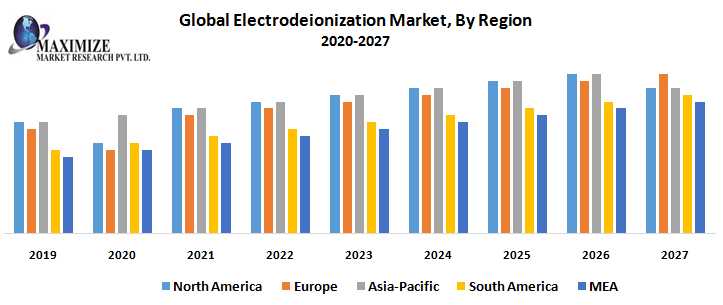 Global Electrodeionization Market Global Trends, Industry Analysis, Size, Share, Growth Factors And Forecast 2024-2030